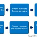 invoice finance process