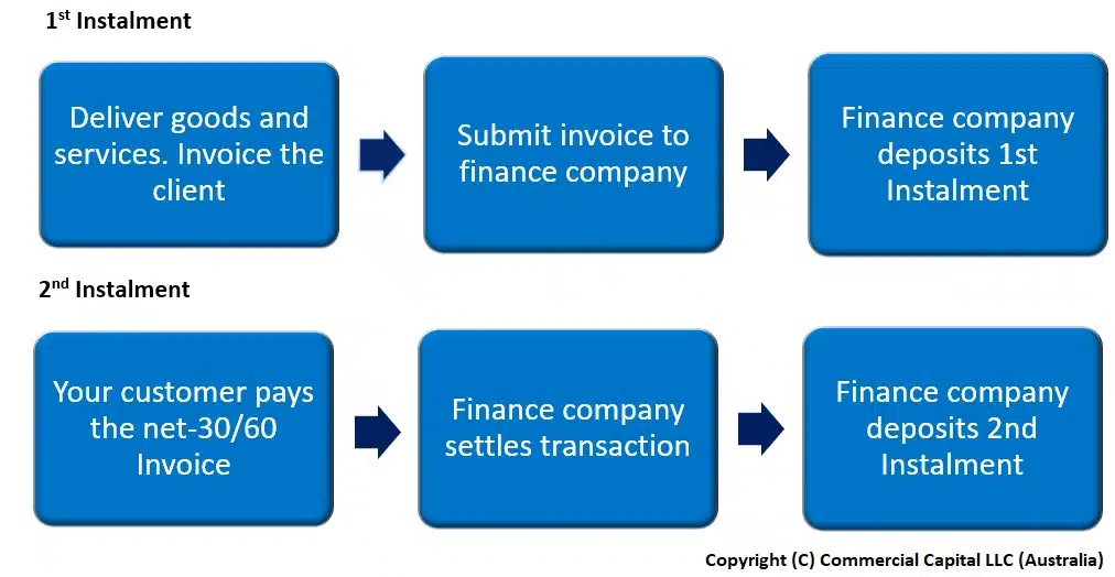 invoice finance process