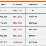 cash flow problems due to growth