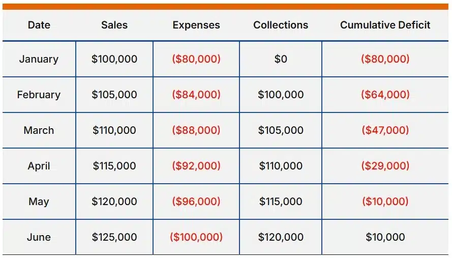 cash flow problems due to growth