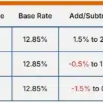 invoice financing rates