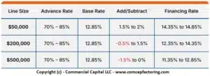Table showing typical invoice financing rates (administration and financing) in Australia for different sized invoices.