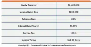 Table showing the financial details of a debtor financing transaction in Australia. Includes a sample invoice, terms, administration fee, and financing fee.
