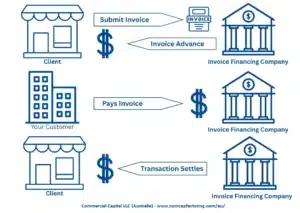 Detailed image of the invoice financing process in Australia. Shows the 3 steps. Step 1: Submit invoice and receive funding advance. Step 2: Customer pays invoice. Step 3: Invoice financing company settles transaction