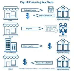The image shows the key steps in the payroll financing process in Australia. Step 1: Client finances their invoice and receives the funding advance. Step 2: Client can run payroll and pay employee paychecks. Step 3: The end customer pays the invoice in full. Step 4: The payroll financing company settles the transaction.