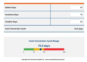 the image shows a cash conversion cycle calculator with the 3 inputs and a gauge showing the results