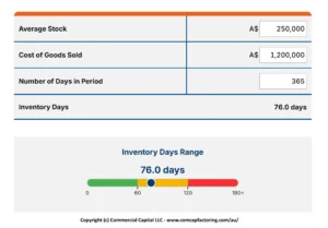The image shows an inventory Days calculator with its inputs and gauge showing the results.