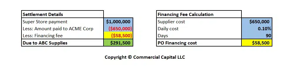 transaction settlement using purchase order financing only