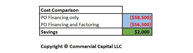 factoring vs po financing settlement cost comparison