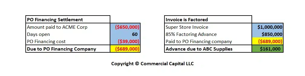 po financing transaction settlement using invoice factoring