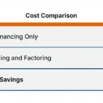 factoring and po funding