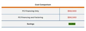 factoring and po funding