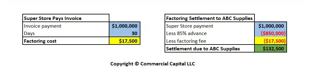 factoring transaction settles