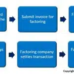 Factoring process