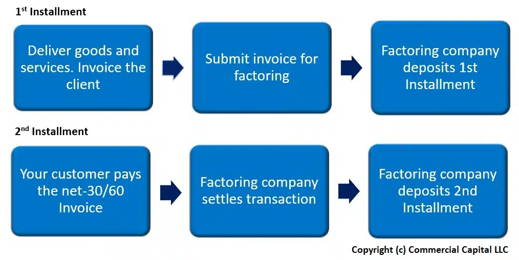 Factoring process