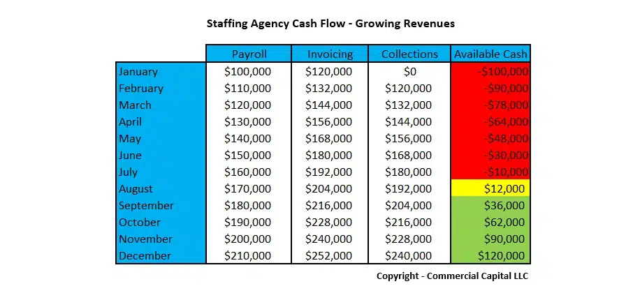 staffing agency cash flows with growing revenues