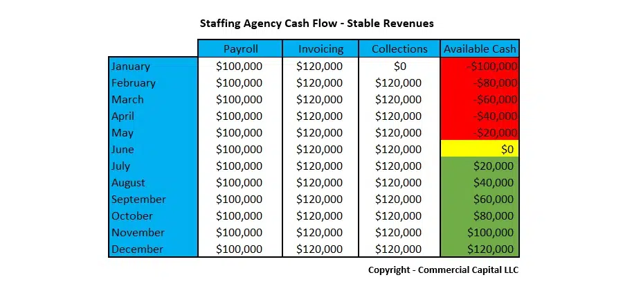 staffing agency cash flow - stable revenues