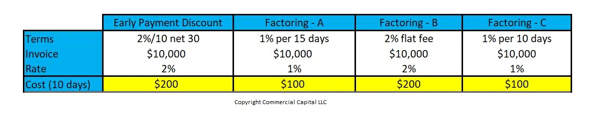 table showing early payment discounts vs factoring