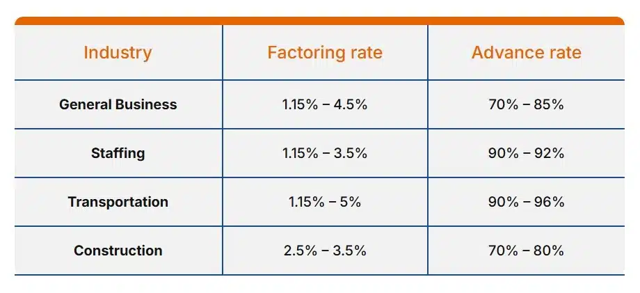 canada factoring rates