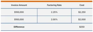 factoring cost