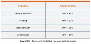 invoice factoring advance rates in Canada