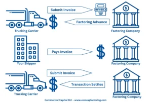 This diagram shows a conventional two installment factoring transaction with a trucking carrier or freight broker. These transactions typically have 3 steps. Step 1: The trucking carrier submits an invoice to the factoring company and gets a factoring advance. Step 2: The shipper pays the invoice. Step 3: The factoring company settles the transaction and remits the difference to the trucking carrier as a second installment.