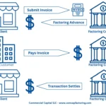Detailed image of the factoring process. Shows the 3 steps. Step 1: Submit invoice and receive advance. Step 2: Customer pays invoice. Step 3: Factoring company settles transaction