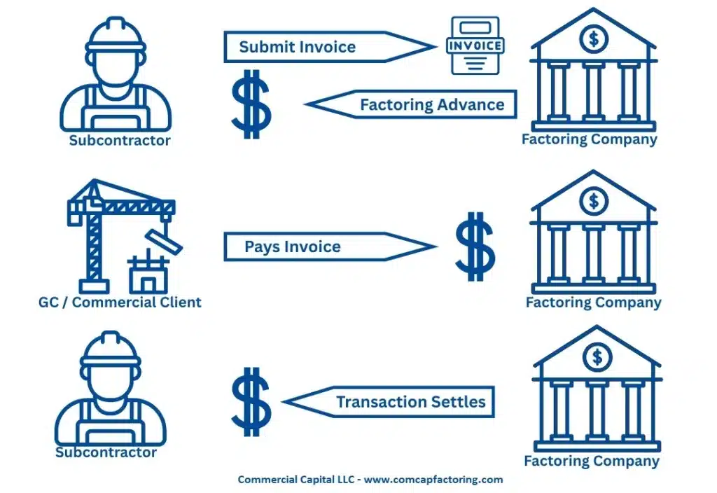 Detailed image showing the key steps of the construction factoring process in Canada. Shows the 3 steps. Step 1: Subcontractor submits invoice and receives advance. Step 2: GC, Builder or Commercial Client pays invoice. Step 3: Factoring company settles transaction with subcontractor