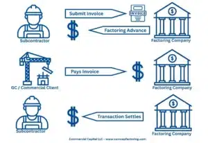 Detailed image showing the key steps of the construction factoring process in Canada. Shows the 3 steps. Step 1: Subcontractor submits invoice and receives advance. Step 2: GC, Builder or Commercial Client pays invoice. Step 3: Factoring company settles transaction with the subcontractor