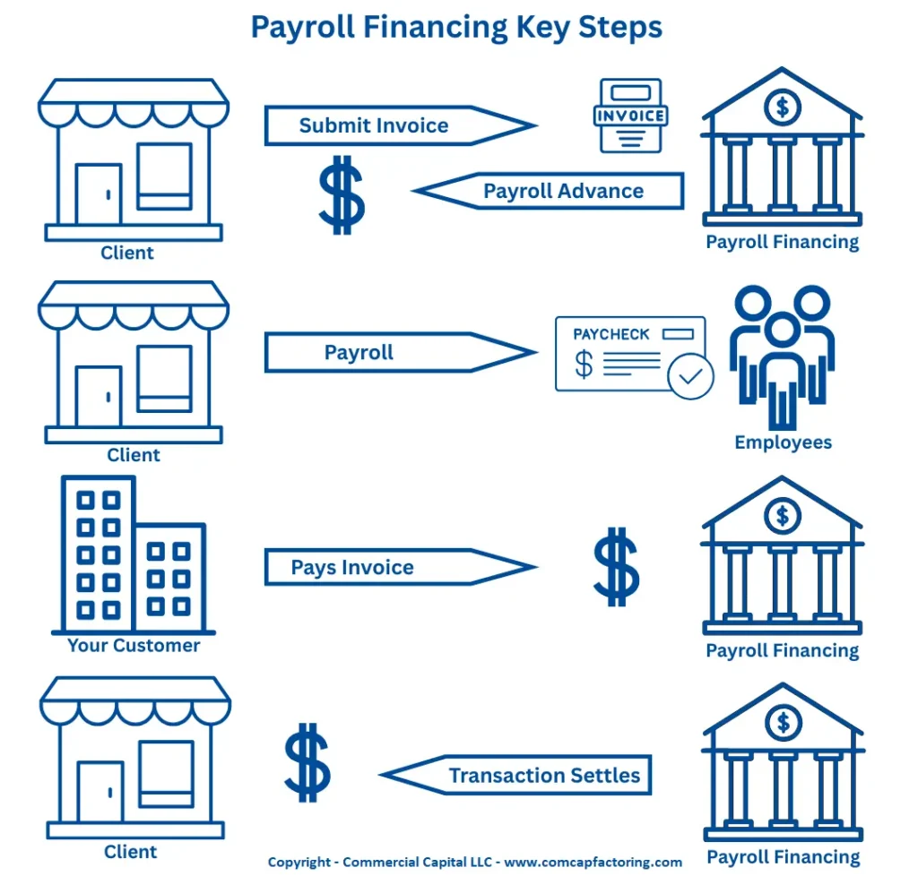 The image shows the key steps in the payroll financing process. Step 1: Client finances their invoice and receives the funding advance. Step 2: Client can run payroll and pay employee paychecks. Step 3: The end customer pays the invoice in full. Step 4: The payroll financing company settles the transaction.