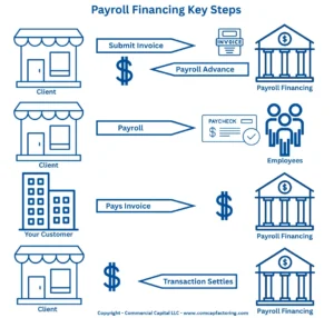 The image shows the key steps in the payroll financing process in Canada. Step 1: Client finances their invoice and receives the funding advance. Step 2: Client can run payroll and pay employee paychecks. Step 3: The end customer pays the invoice in full. Step 4: The payroll financing company settles the transaction.
