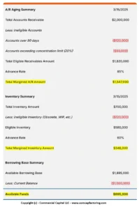 Detailed image of a borrowing base certificate example used in Canadian asset-based loans. It shows the A/R balance and Inventory balance, less ineligible items, showing how to calculate the available funds for borrowing.