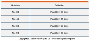 Table showing typical net payment terms and invoice notation