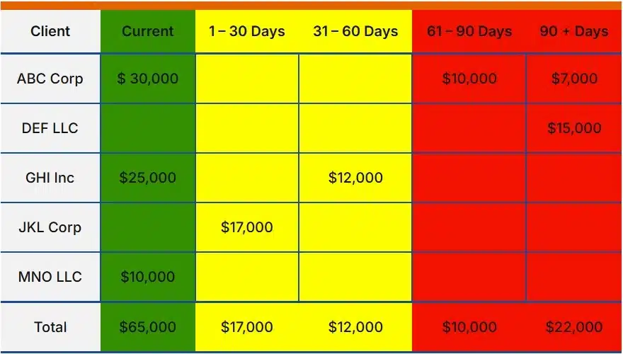 Accounts Receivable Aging Reports and Factoring