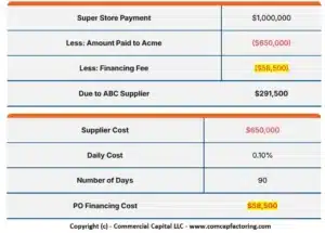 Two tables showing the financial details of a purchase order financing transaction.