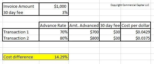 cost comparison of a factoring transaction