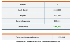Table showing the financial results of a client after using invoice factoring to grow their business and improve cash flow.