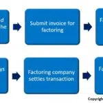 description of the factoring process