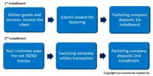 description of the factoring process