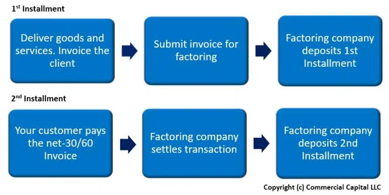description of the factoring process