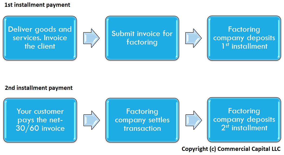 Why Do Companies Use Factoring Services Paragon Financial