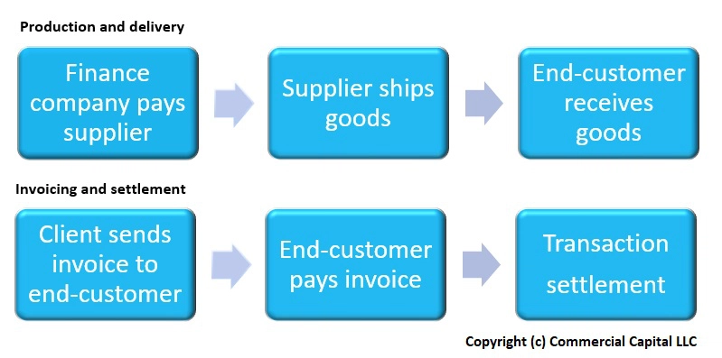 po financing process