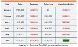 Table showing growing cash flow problems of having too many clients that pay on terms/credit.