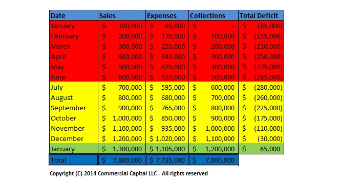 cash flow problems - due to growth