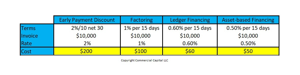 early payment discount comparison