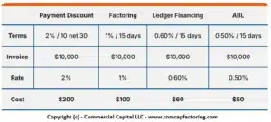 Early payment discount comparison table. Compares the savings between early payment discount, factoring, ledgered lines, and asset based loans.