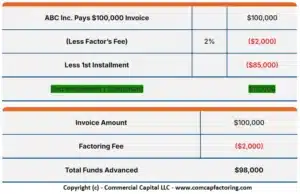 Table showing the financial details of a sample invoice factoring transaction.