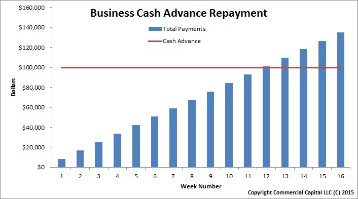 Business Cash Advance Loan Repayment Chart