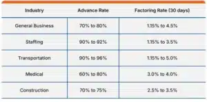 how much does factoring cost