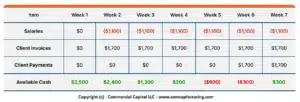 table showing staffing agency cash flow during growth